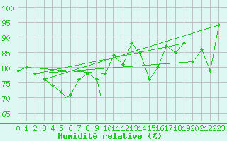 Courbe de l'humidit relative pour Geilenkirchen