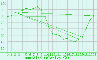 Courbe de l'humidit relative pour Champagne-sur-Seine (77)