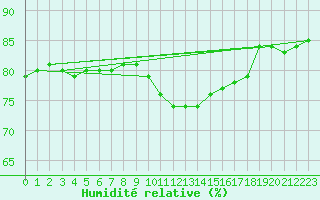 Courbe de l'humidit relative pour Paris Saint-Germain-des-Prs (75)