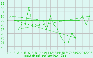 Courbe de l'humidit relative pour Boulogne (62)