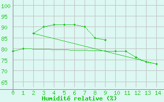 Courbe de l'humidit relative pour Cabestany (66)