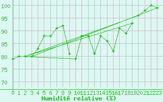 Courbe de l'humidit relative pour Moleson (Sw)