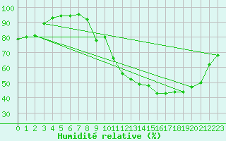 Courbe de l'humidit relative pour Leign-les-Bois (86)