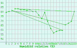 Courbe de l'humidit relative pour Paris Saint-Germain-des-Prs (75)