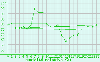 Courbe de l'humidit relative pour Rnenberg