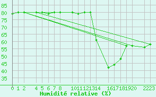 Courbe de l'humidit relative pour Alto de Los Leones