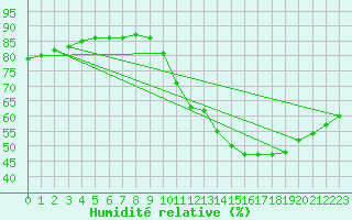 Courbe de l'humidit relative pour Colmar-Ouest (68)