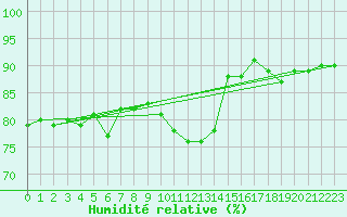 Courbe de l'humidit relative pour Dieppe (76)