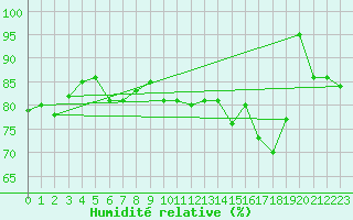 Courbe de l'humidit relative pour Paganella