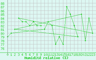 Courbe de l'humidit relative pour le bateau DBLK