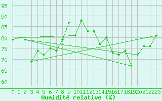 Courbe de l'humidit relative pour Santander (Esp)