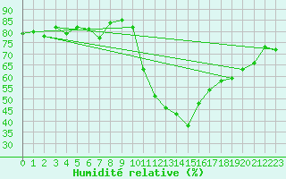 Courbe de l'humidit relative pour La Beaume (05)