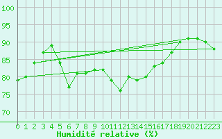 Courbe de l'humidit relative pour Ste (34)