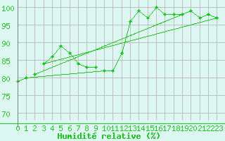 Courbe de l'humidit relative pour Stabroek