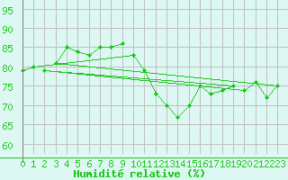 Courbe de l'humidit relative pour Mcon (71)