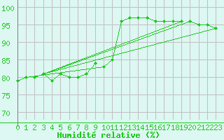 Courbe de l'humidit relative pour Mora