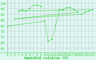 Courbe de l'humidit relative pour Blois (41)