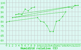 Courbe de l'humidit relative pour Cazaux (33)