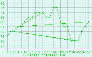 Courbe de l'humidit relative pour Lignerolles (03)
