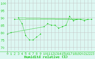 Courbe de l'humidit relative pour Bruxelles (Be)