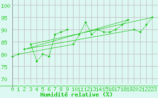 Courbe de l'humidit relative pour Filton