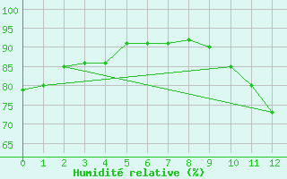 Courbe de l'humidit relative pour Cap de la Hve (76)