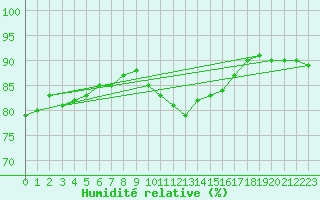 Courbe de l'humidit relative pour Cranwell