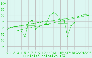 Courbe de l'humidit relative pour Lons-le-Saunier (39)