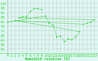Courbe de l'humidit relative pour Uccle