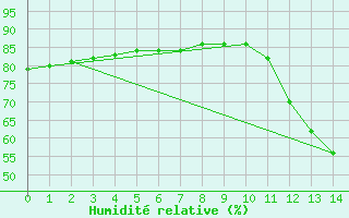 Courbe de l'humidit relative pour Lignerolles (03)