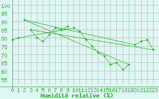 Courbe de l'humidit relative pour Cap de la Hve (76)