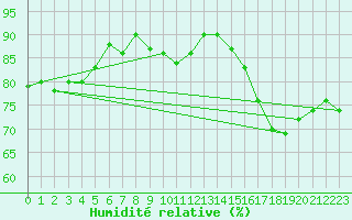 Courbe de l'humidit relative pour Le Chteau-d'Olonne (85)