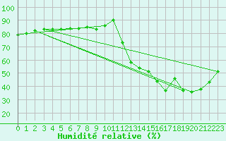 Courbe de l'humidit relative pour Lillehammer-Saetherengen