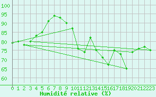 Courbe de l'humidit relative pour Nancy - Ochey (54)