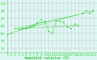 Courbe de l'humidit relative pour Waibstadt