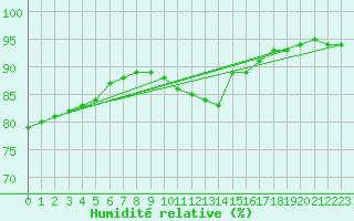 Courbe de l'humidit relative pour Dolembreux (Be)