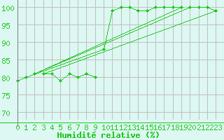 Courbe de l'humidit relative pour Agde (34)
