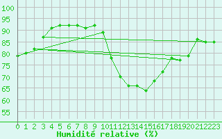 Courbe de l'humidit relative pour Avignon (84)