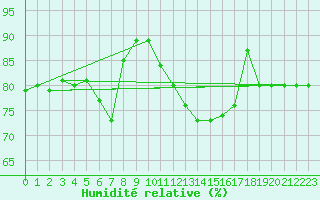 Courbe de l'humidit relative pour Belm