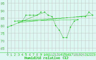 Courbe de l'humidit relative pour Beaucroissant (38)