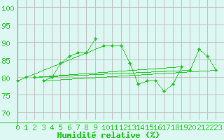 Courbe de l'humidit relative pour Marseille - Saint-Loup (13)