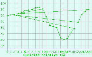 Courbe de l'humidit relative pour Auxerre-Perrigny (89)
