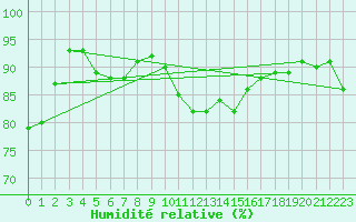 Courbe de l'humidit relative pour Vannes-Sn (56)