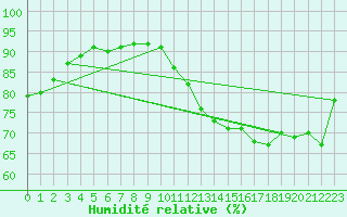 Courbe de l'humidit relative pour Courcouronnes (91)