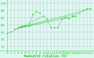 Courbe de l'humidit relative pour Karlskrona-Soderstjerna