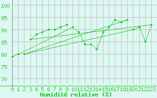 Courbe de l'humidit relative pour Florennes (Be)