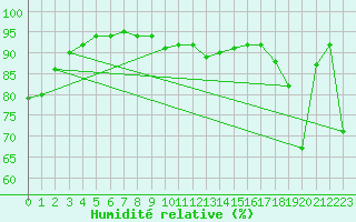 Courbe de l'humidit relative pour Cap Bar (66)