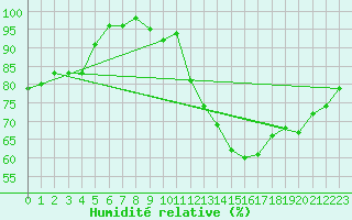 Courbe de l'humidit relative pour Florennes (Be)
