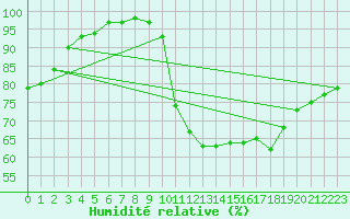 Courbe de l'humidit relative pour Petiville (76)