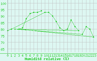 Courbe de l'humidit relative pour Wunsiedel Schonbrun